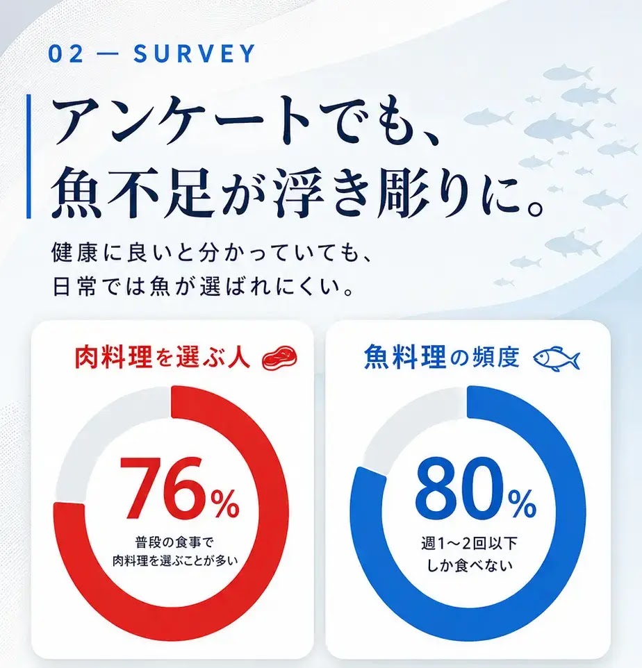 魚を食べない理由：調理や後片付けが大変62%、外食・お弁当で選びにくい48%、家族が肉を希望41%